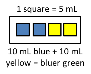 Ratio Diagram of Mixing Blue and Yellow to Make Green - Illustrative Math A discrete diagram of squares. 1 square represents 5 mL of a color. Batches are separated by black borders. 1 batch has 2 blue squares and 2 yellow squares, for 10 mL blue and 10 mL yellow in total.