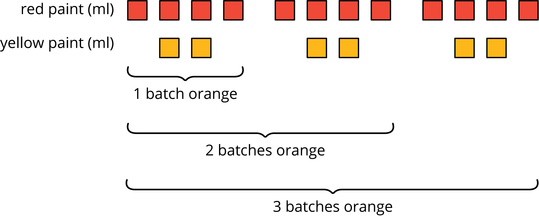 A discrete diagram for two quantities labeled “red paint (ml)” and “yellow paint (ml)”. The data are as follows: 1 batch orange, 4 red squares and 2 yellow squares. 2 batches orange, 8 red squares and 4 yellow squares. Three batches orange, 12 red squares and 6 yellow squares.