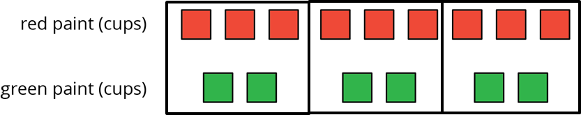 A discrete diagram for two quantities labeled 'red paint, in cups' and 'green paint, in cups'. The data are as follows: red paint, 3 squares. green paint, 2 squares. This represents 1 batch. There are 3 batches, for a total of 9 red squares and 6 green squares.