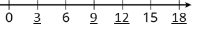 A number line with tick marks. From left to right, the tick marks are labeled 0, 3, 6, 9, 12, 15, 18.