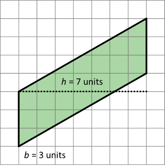 A parallelogram in a grid. The parallelogram has two vertical sides that are 3 units tall and two sides that rise 4 units over 7 units across. One of the 3 unit vertical sides has been labeled b and the distance across (7 units) has been labeled h.