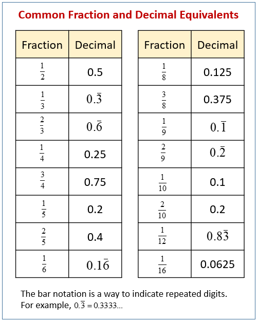 fraction to decimal problem solving
