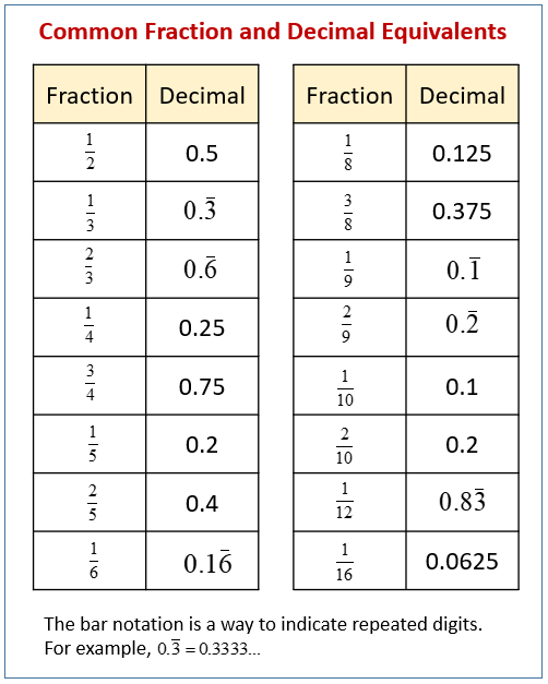 Decimal Fraction Equivalents Solutions Examples Worksheets Videos