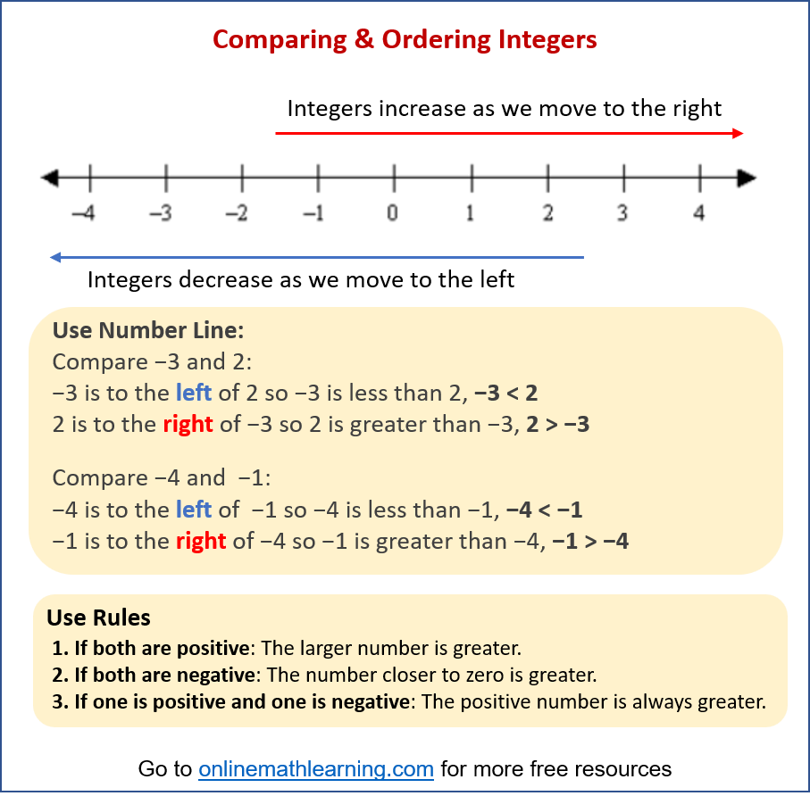 Integer Number Line Integer Number Line