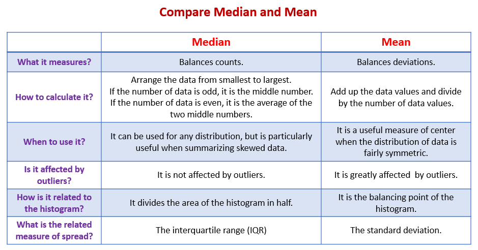 Compare Median and Mean
