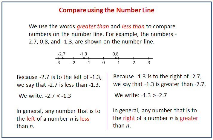 Comparing Positive And Negative Numbers