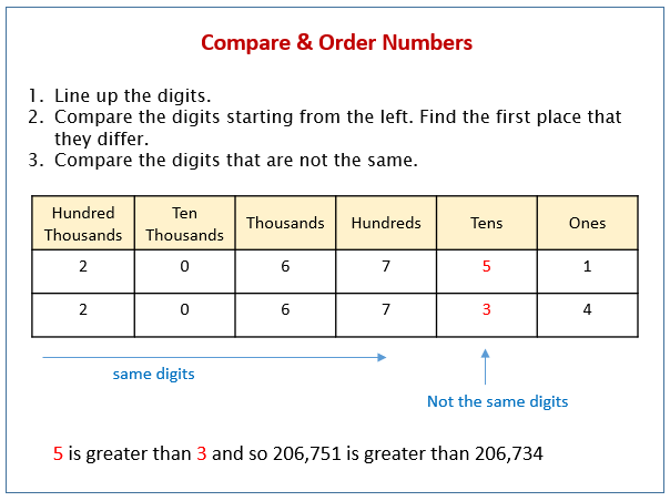 Den aktuelle Måler landdistrikterne Comparing & Ordering Numbers (solutions, examples, videos, worksheets,  games)