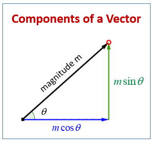 Components of a Vector