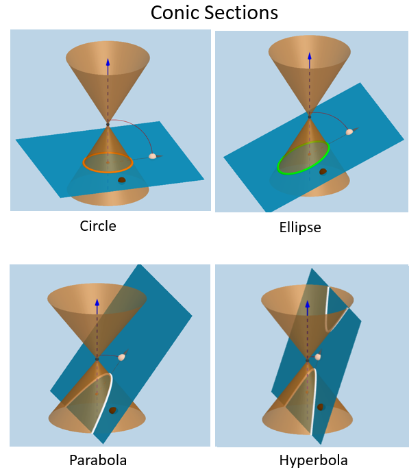 case study on conic sections