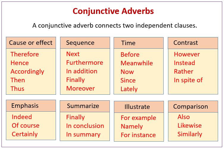 conjunctive-adverbs-examples-videos