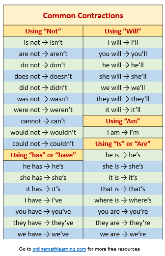Common Contractions for kids