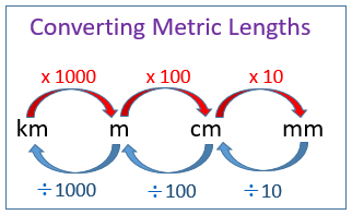 Metric Conversion Chart Mm Cm M Km