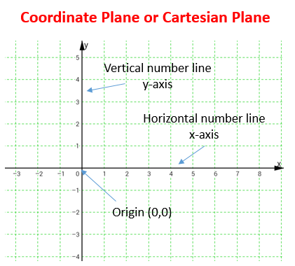 Quadrants In Cartesian Plane