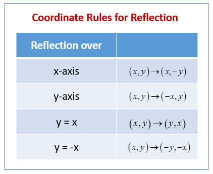 Reflecting Points and Shapes over the Axes