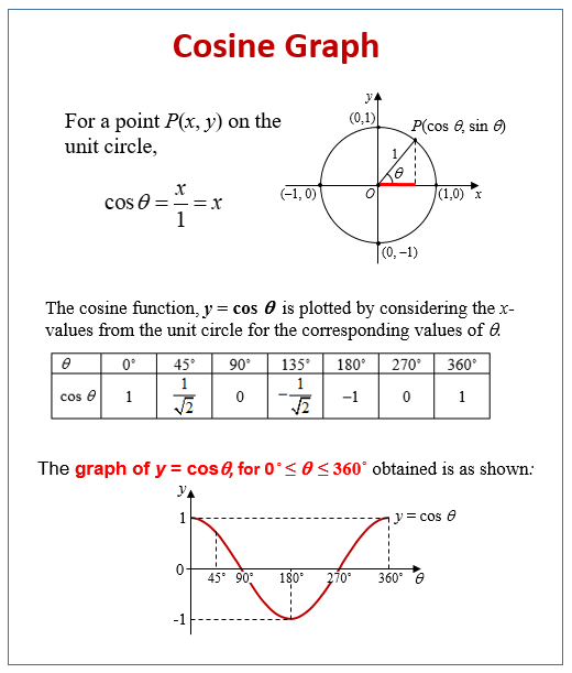 cosine graph