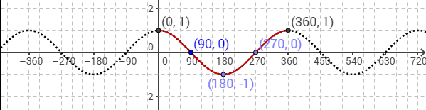 cosine graph