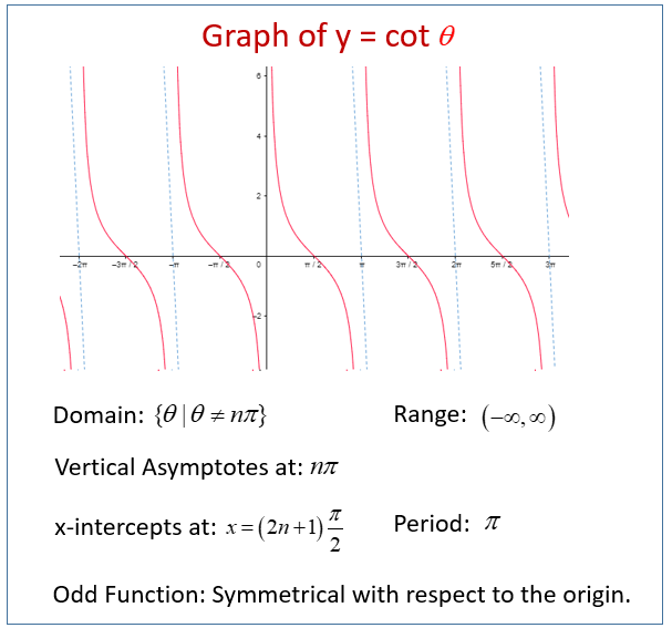 The following diagram shows the graph of the cotangent function. 