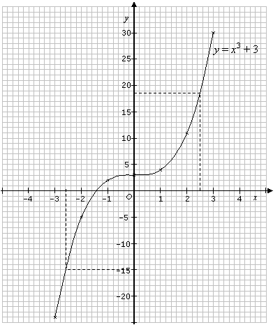 Graphs Of Cubic Functions Solutions Examples Videos