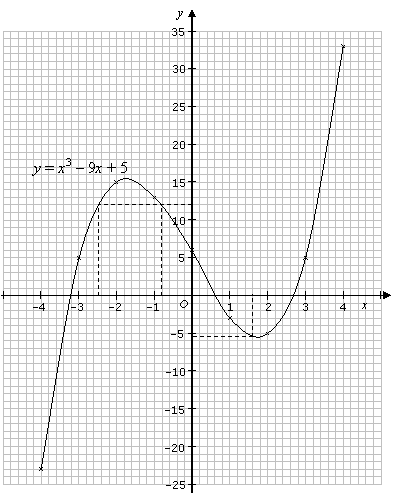 Sketching Cubic Graphs  Corbettmaths