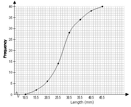 Relative And Cumulative Frequency Chart