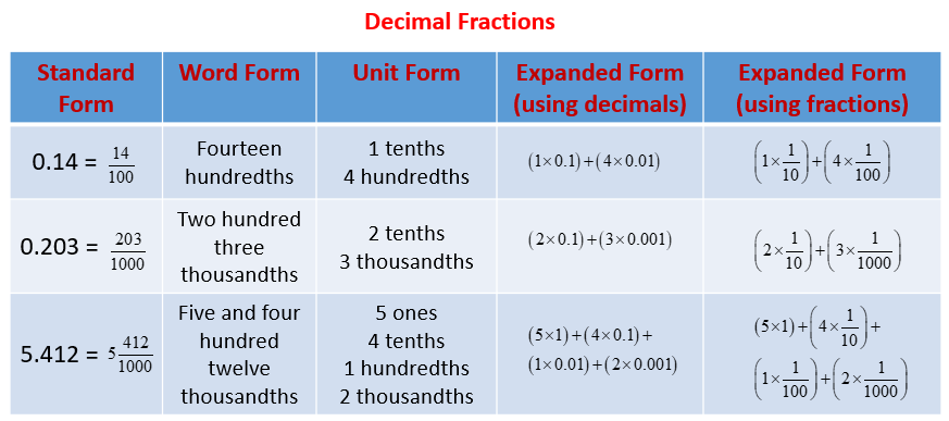 Place Value Chart With Decimals And Fractions