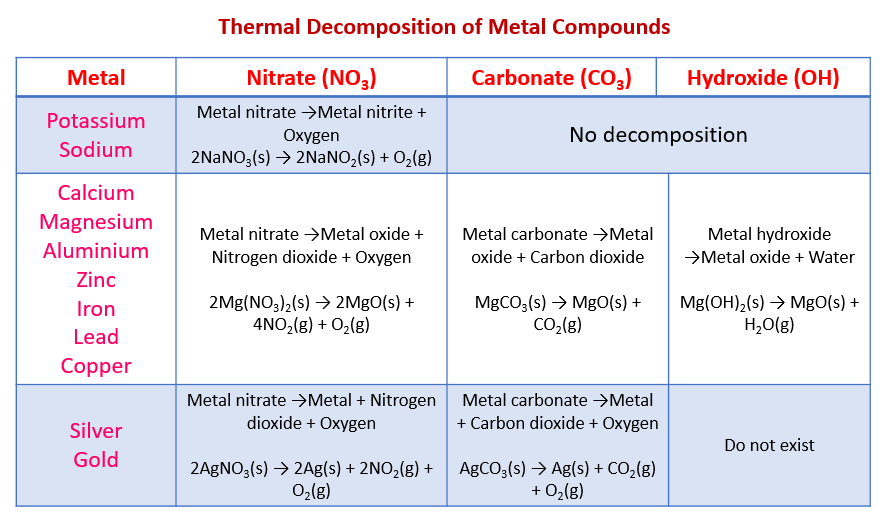 Decomposition of Metal Compounds (solutions, examples ...