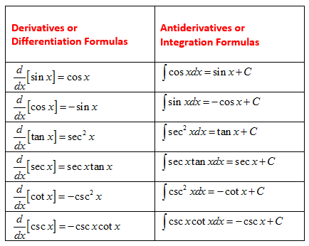 Calculus Antiderivative Video Lessons Examples Solutions