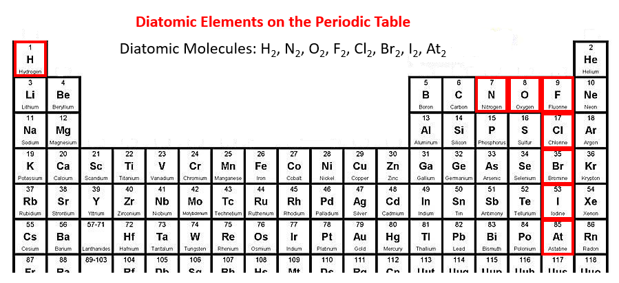 Elements And Compounds Igcse Chemistry Solutions Examples Worksheets Videos