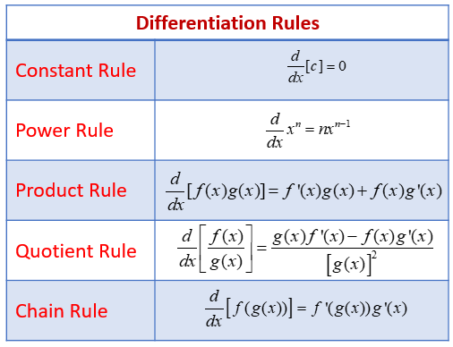 Derivative Chain Rule