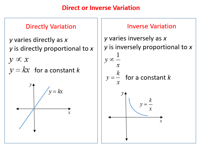 Direct and Inverse Variation