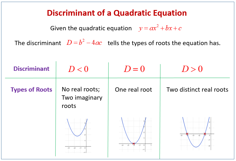 Using The Discriminant For Quadratic Equations solutions Examples Using The Discriminant For Quadratic Equations solutions Examples