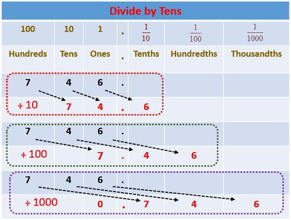 Divide by Tens