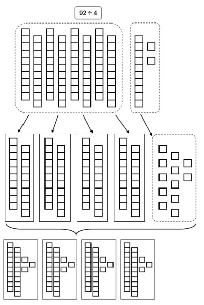 division by sharing