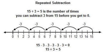 division as repeated subtraction