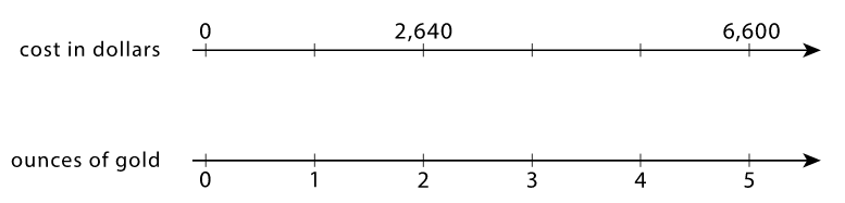 Double Number Line for cost of gold