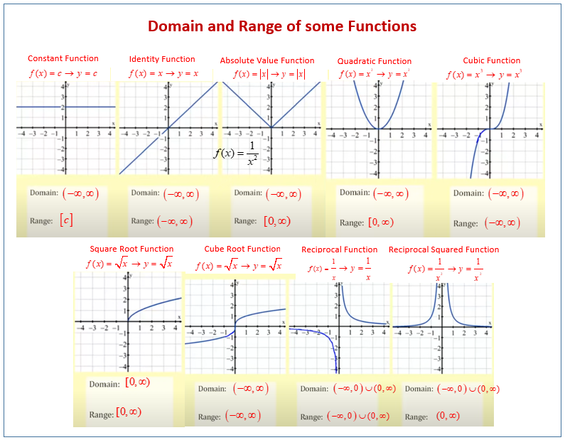 Range of a Function, Overview, Examples & Graph