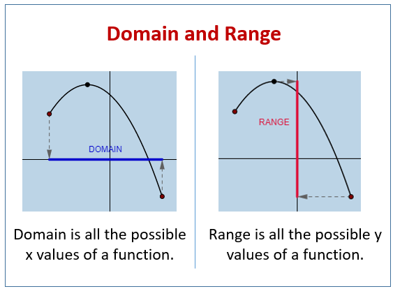 Domain And Range Of Functions Video Lessons Examples Solutions