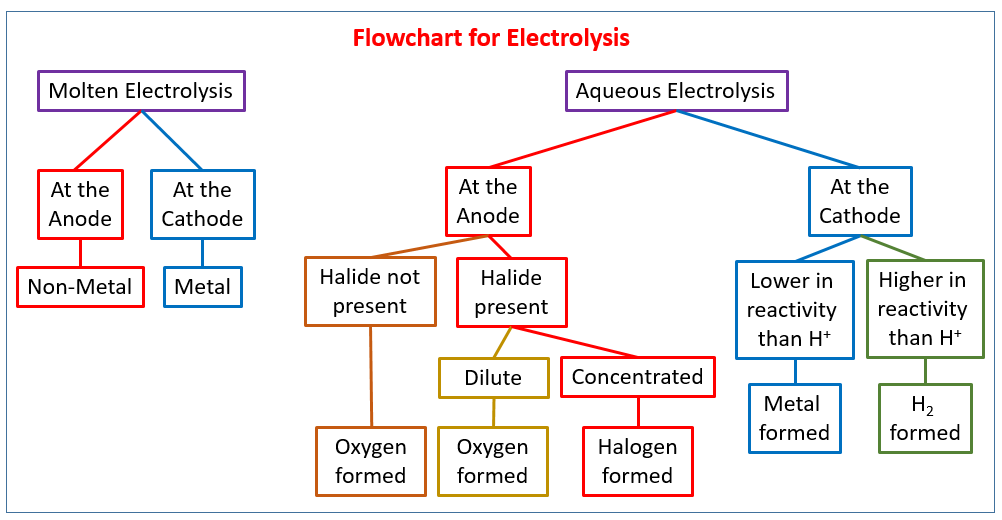 Redox Chart