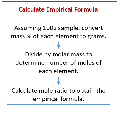 Calculate Empirical Formula Examples Solutions Videos