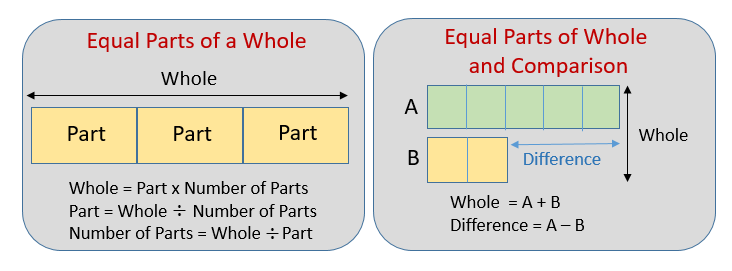 Division Word Problems Examples Solutions Diagrams Videos