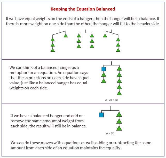 Balanced hangers and equations