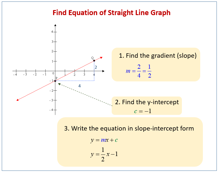 Equation of Straight Line Graphs (solutions, examples, videos