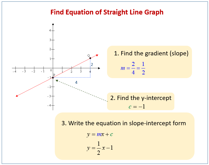 y = mx + c - Equation, Formula, Examples