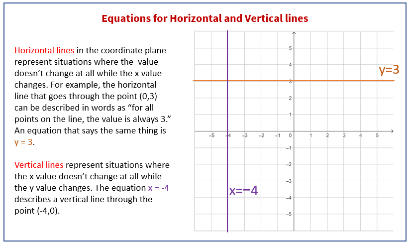 Equation For A Vertical Line