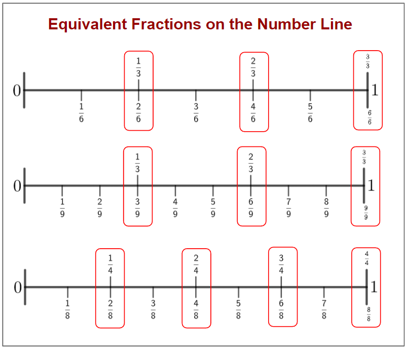 equivalent fractions on a number line problem solving