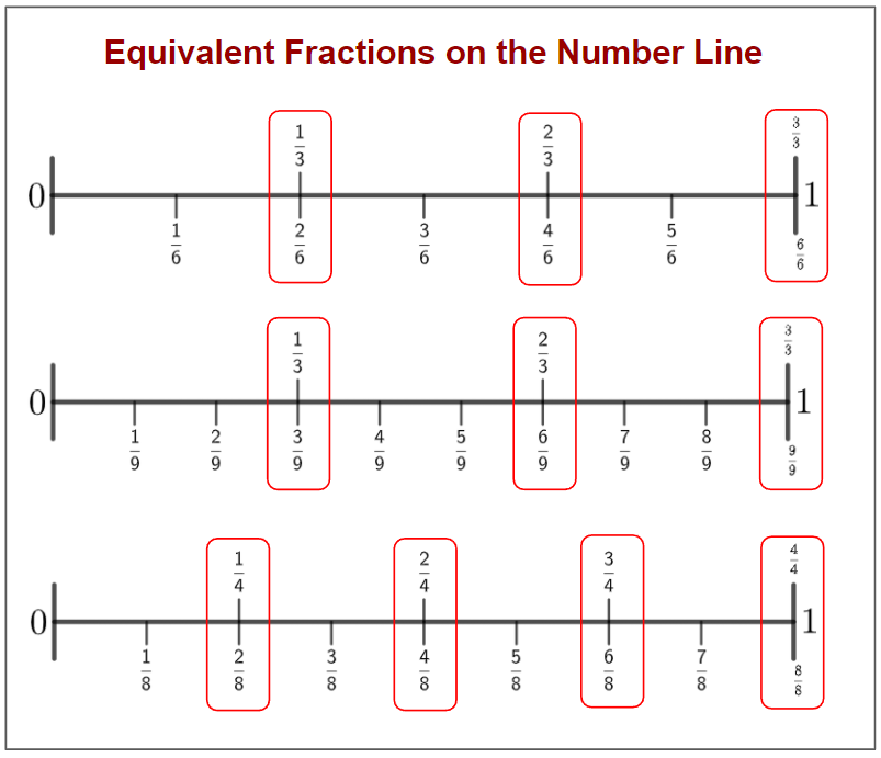 fractions on a number line homework year 3