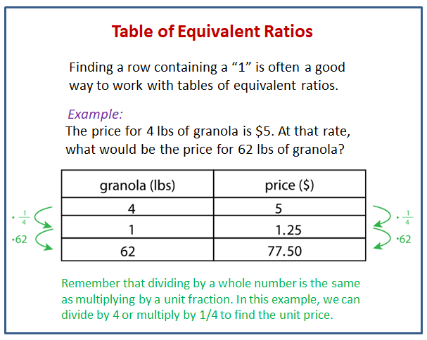 Equivalent Ratios Using Cross Multiplication Worksheets