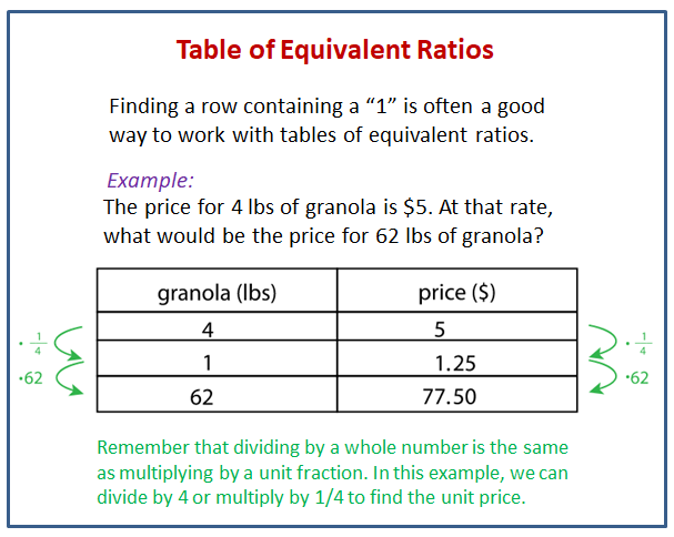 problem solving with equivalent ratios and rates using tables mathia