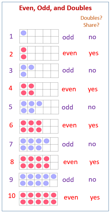 Relate Doubles To Even Numbers Solutions Examples Videos Homework Worksheets Lesson Plans