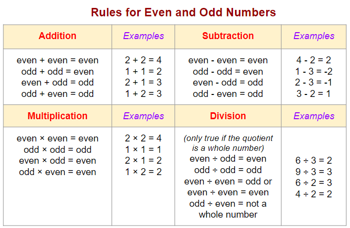 Even Numbers and Odd Numbers - Definition, Properties, Examples